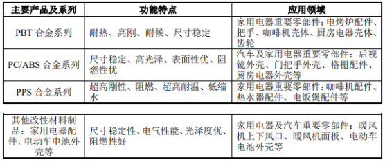 奇德新材今日上市 拟近3亿元加码高分子复材、精密注塑智能制造
